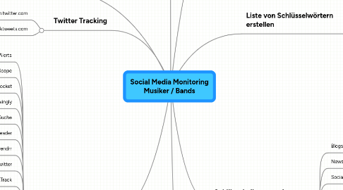 Mind Map: Social Media Monitoring Musiker / Bands