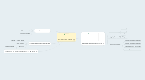 Mind Map: teljes négyzetté alakítás