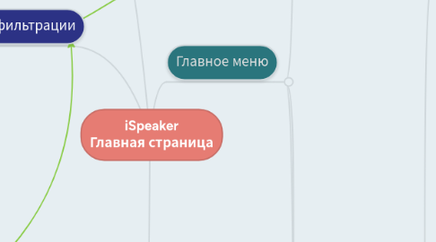 Mind Map: iSpeaker Главная страница