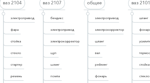 Mind Map: Маэстро авто