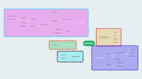 Mind Map: MATERIA
