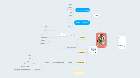 Mind Map: Quimica