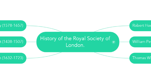 Mind Map: History of the Royal Society of London.