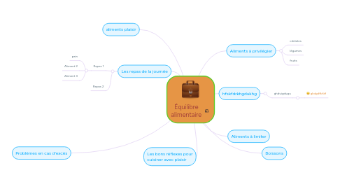 Mind Map: Équilibre alimentaire