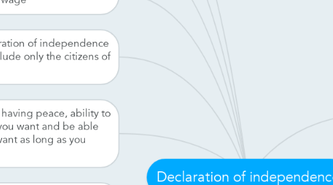 Mind Map: Declaration of independence