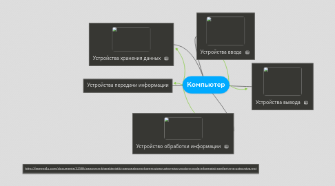 Mind Map: Компьютер