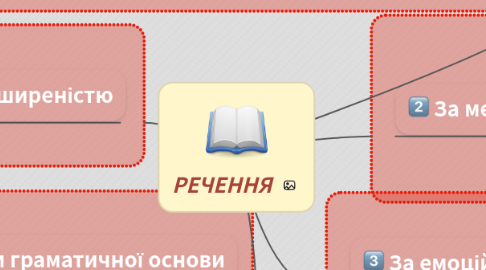 Mind Map: РЕЧЕННЯ