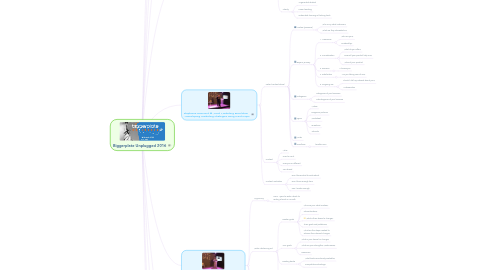 Mind Map: Biggerplate Unplugged 2016