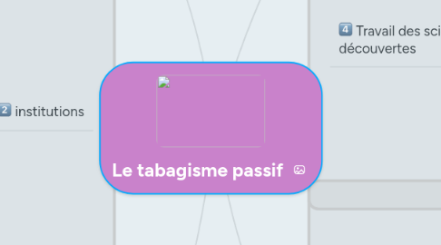 Mind Map: Le tabagisme passif