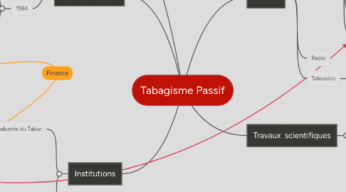 Mind Map: Tabagisme Passif