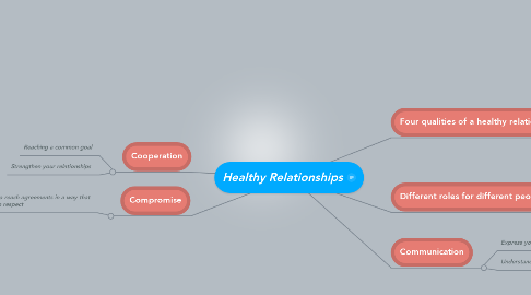 Mind Map: Healthy Relationships