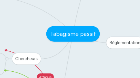 Mind Map: Tabagisme passif