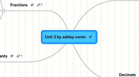 Mind Map: Unit 3 by ashley coron