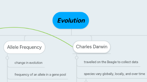 Mind Map: Evolution