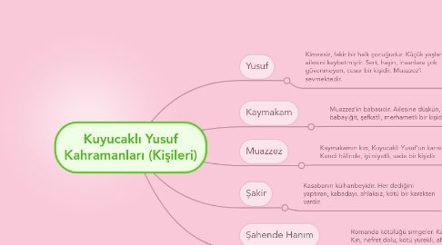 Mind Map: Kuyucaklı Yusuf Kahramanları (Kişileri)