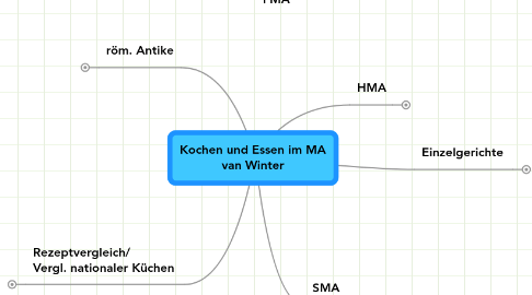 Mind Map: Kochen und Essen im MA van Winter