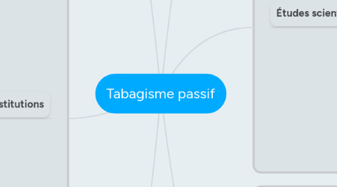 Mind Map: Tabagisme passif