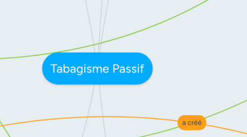 Mind Map: Tabagisme Passif