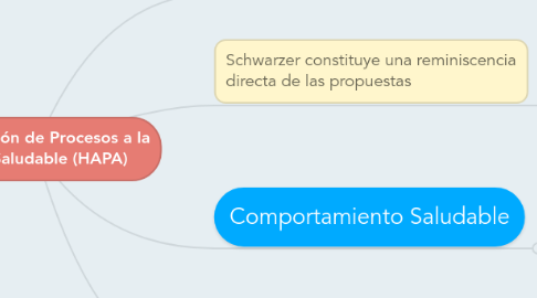 Mind Map: Aproximación de Procesos a la Acción Saludable (HAPA)