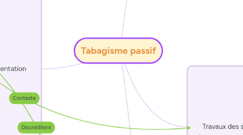 Mind Map: Tabagisme passif