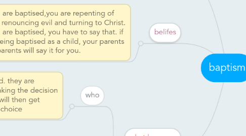 Mind Map: baptism