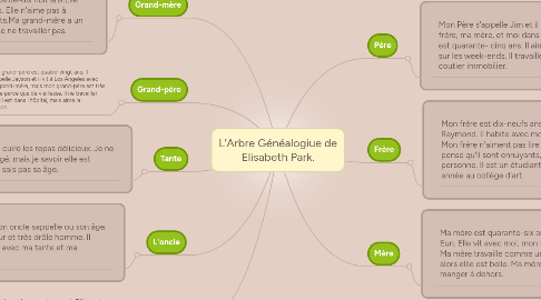 Mind Map: L’Arbre Généalogiue de Elisabeth Park.