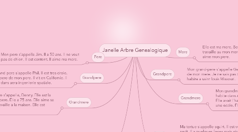 Mind Map: Janelle Arbre Genealogique