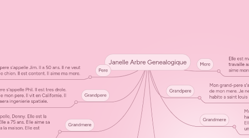 Mind Map: Janelle Arbre Genealogique