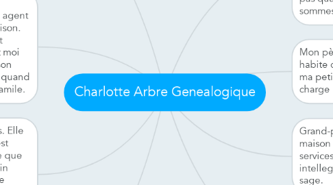 Mind Map: Charlotte Arbre Genealogique