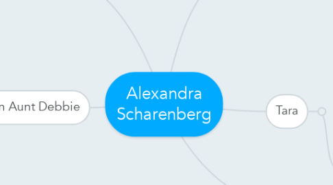 Mind Map: Alexandra Scharenberg