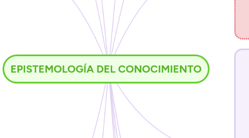 Mind Map: EPISTEMOLOGÍA DEL CONOCIMIENTO