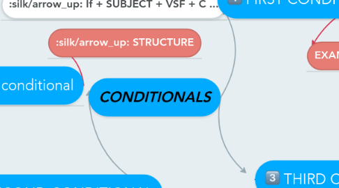 Mind Map: CONDITIONALS