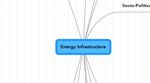 Mind Map: Energy Infrastructure