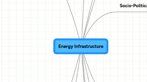 Mind Map: Energy Infrastructure