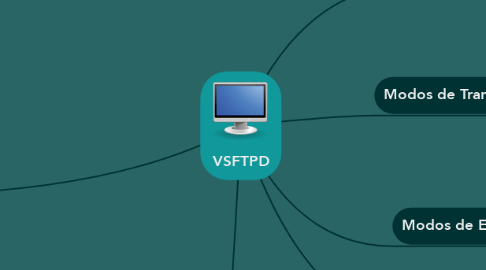 Mind Map: VSFTPD