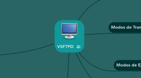 Mind Map: VSFTPD