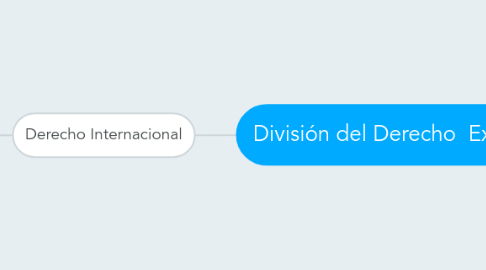 Mind Map: División del Derecho  Externo