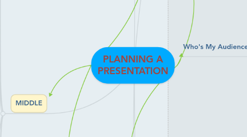 Mind Map: PLANNING A PRESENTATION