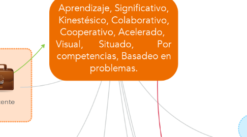 Mind Map: Aprendizaje, Significativo, Kinestésico, Colaborativo, Cooperativo, Acelerado,  Visual,      Situado,         Por competencias, Basadeo en problemas.
