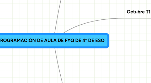 Mind Map: PROGRAMACIÓN DE AULA DE FYQ DE 4º DE ESO