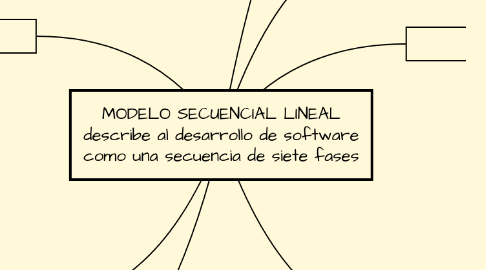 Mind Map: MODELO SECUENCIAL LINEAL describe al desarrollo de software como una secuencia de siete fases