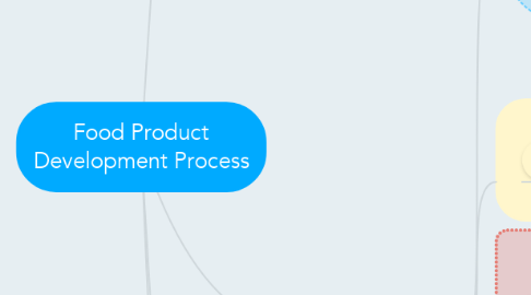Mind Map: Food Product Development Process