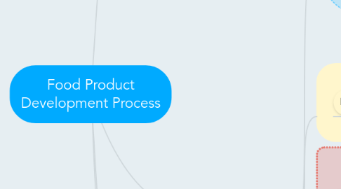 Mind Map: Food Product Development Process