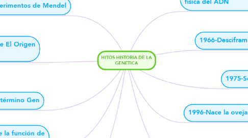Mind Map: HITOS HISTORIA DE LA GENETICA