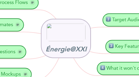 Mind Map: Énergie@XXI