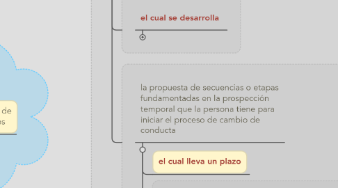 Mind Map: escalera psicologia de la promoción /prevencion