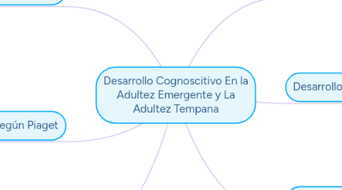 Mind Map: Desarrollo Cognoscitivo En la Adultez Emergente y La Adultez Tempana