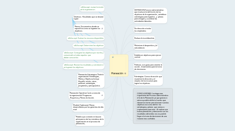 Mind Map: Planeación