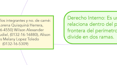 Mind Map: Nombre de los integrantes y no. de carné: Neida Lorena Quisquiná Herrera, (0132-16-4550) Wilson Alexander Chamalé Gudiel, (0132-16-16880), Alison Alexis Melany Lopez Toledo (0132-16-5309)