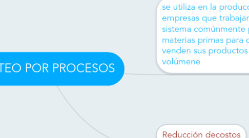 Mind Map: COSTEO POR PROCESOS